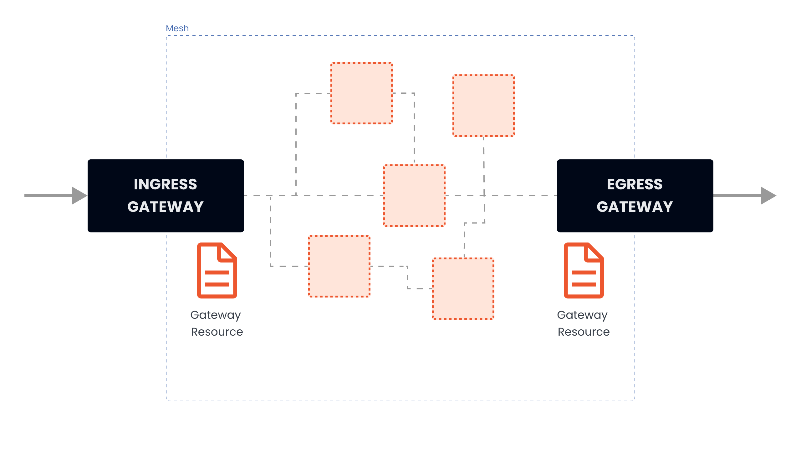 Ingress Gateway Flow