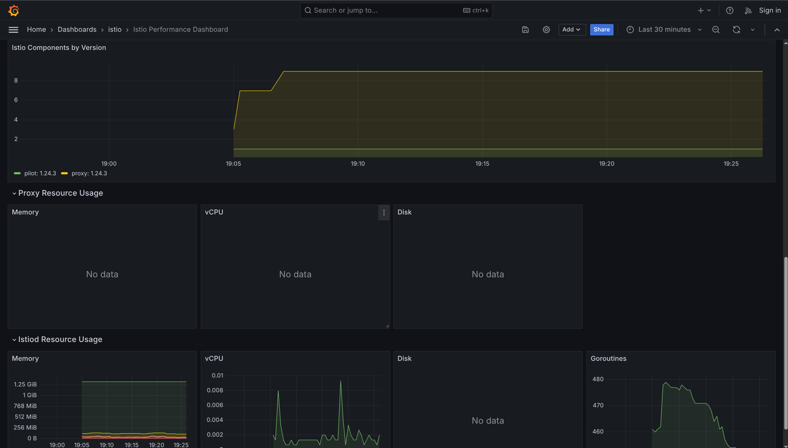 Istio Performance Dashboard