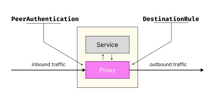 PeerAuthentication vs DestinationRule