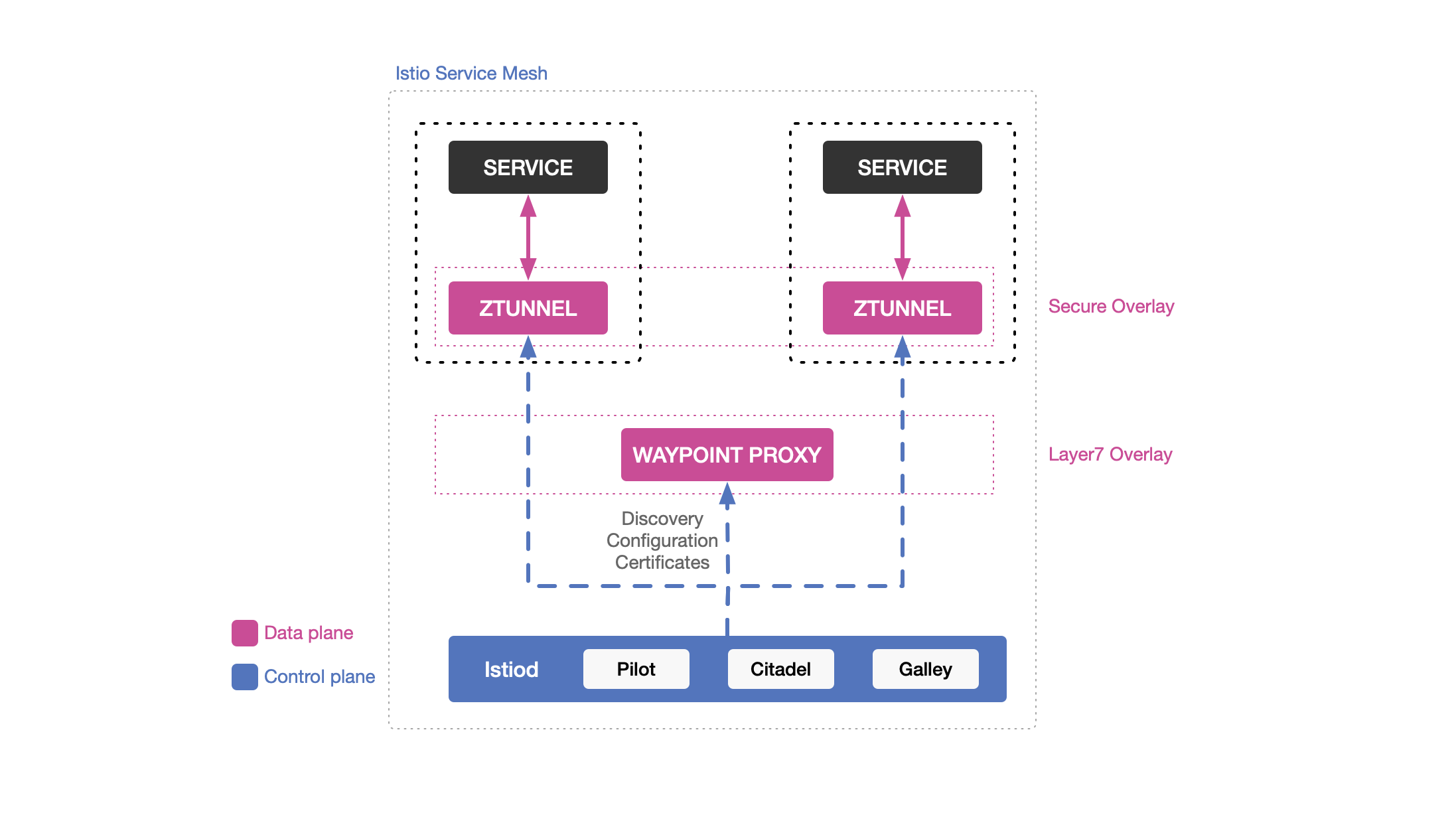Istio Ambient Architecture