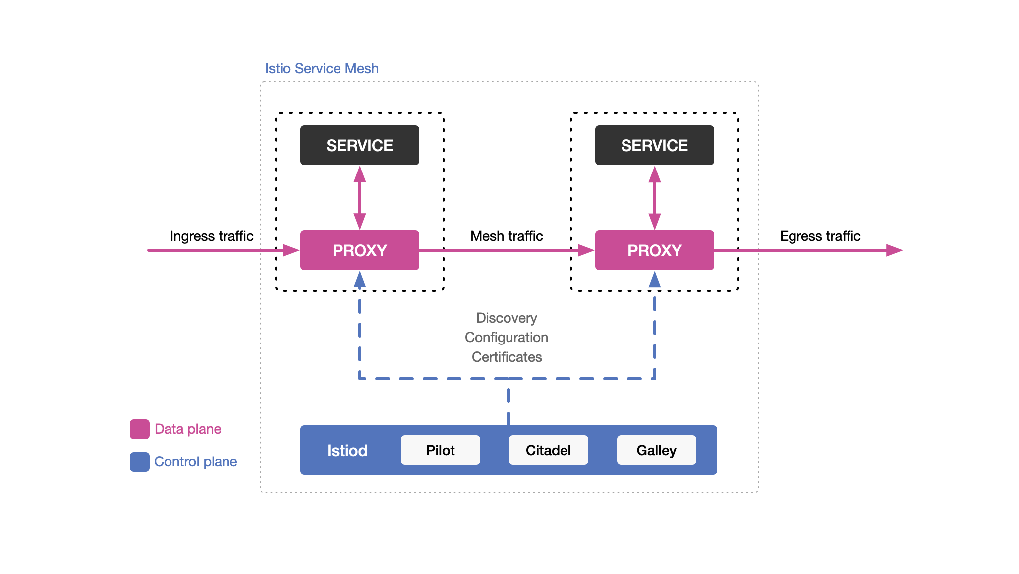 Istio Sidecar Architecture