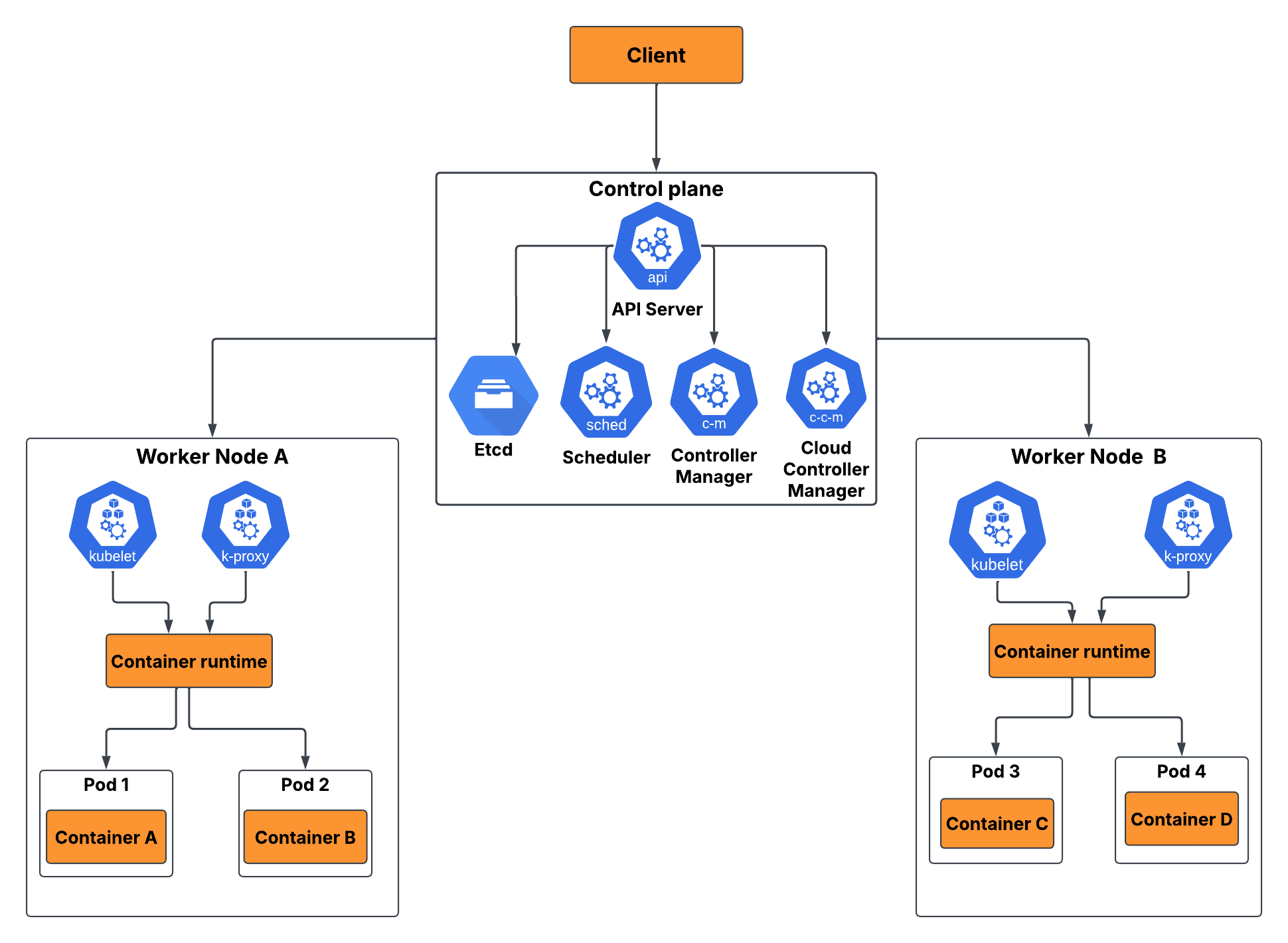 Kubernetes Architecture
