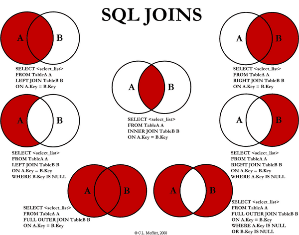 SQL Joins Diagram